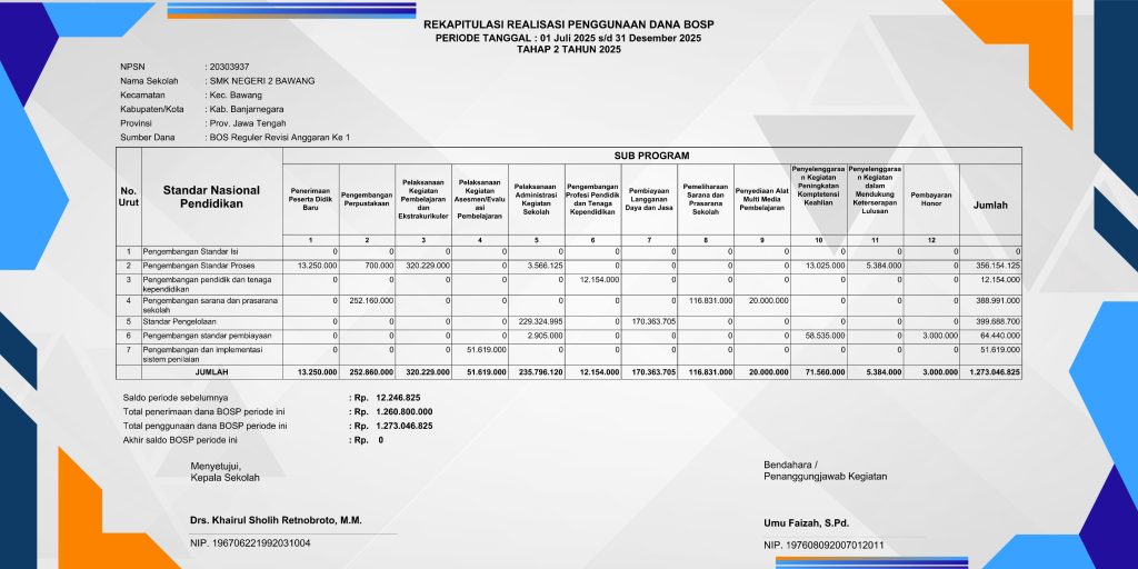 Rekapitilasi Realisasi Penggunaan Dana BOSP Periode Tanggal: 01 Juli 2025 s/d 31 Desember 2025 Tahap 2 Tahun 2025